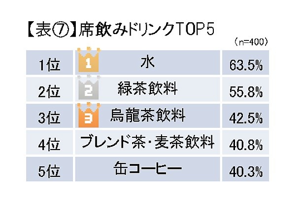 後味の残らない水が第1位に選ばれた