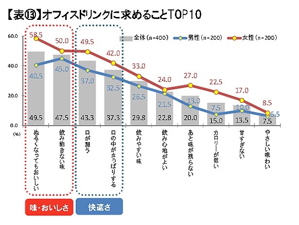 美味しさはもちろん、快適さも重要なポイントであることが分かる