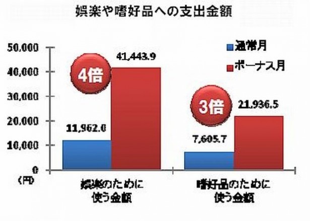 この夏、女性たちが娯楽のために使う1ヶ月の金額は平均で4万1000円(普段の約4倍)