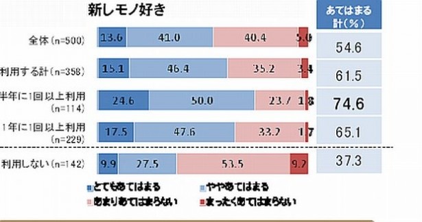 遠方のアウトレットモールを利用する人は、新しもの好き＆外出好きな人が多いようだ