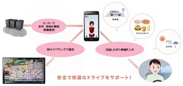 新アプリケーション「CarafL(カラフル)」(音声対話型エージェント)