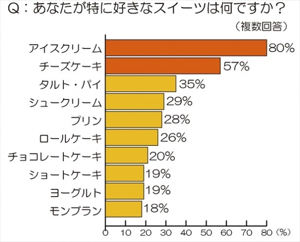 スイーツ好き女性たちに人気なのはアイスクリームとチーズケーキ