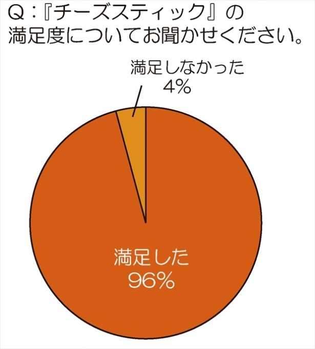 チーズスティックについて、スイーツ好き女性たちは「風味豊かで濃厚な味わい」と絶賛した