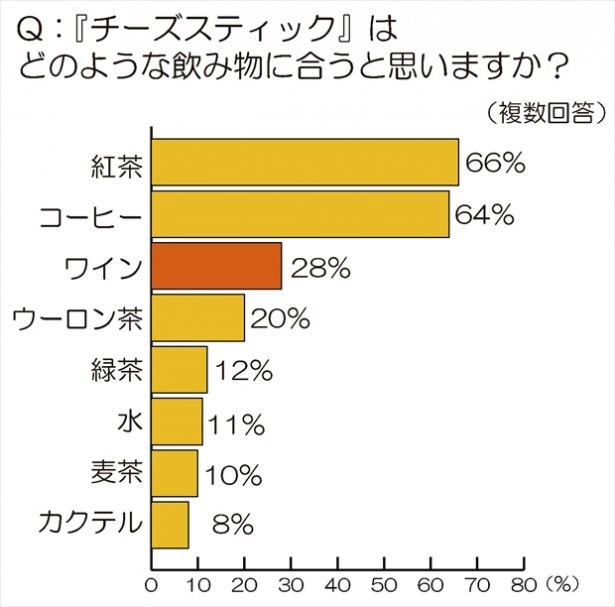 「チーズスティックはワインに合うと思う」と多数の人が回答