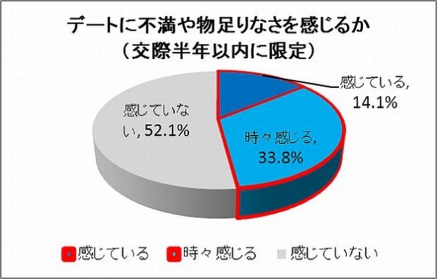交際6ヶ月以内のカップルも約半数が「デートに不満や物足りなさを感じている」