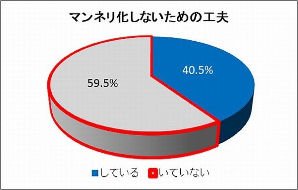 マンネリ感解消の努力をしているのは4割