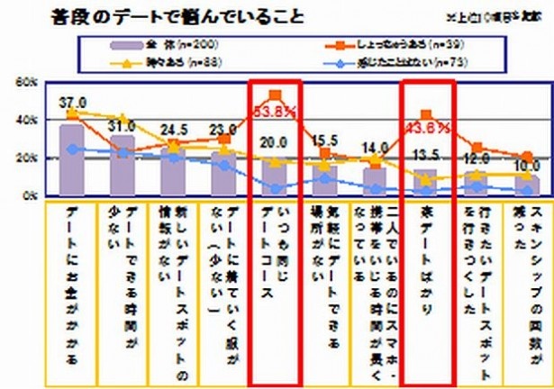 家デートや同じデートコースはやはり大不評