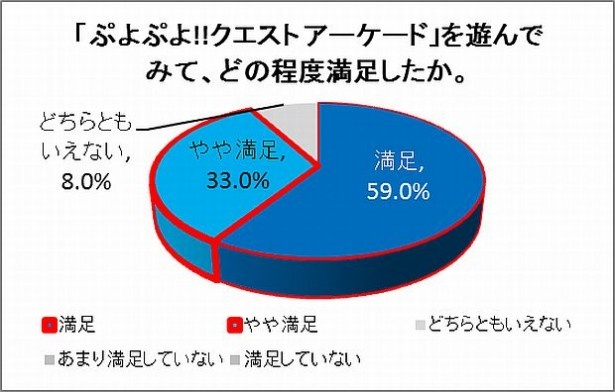新作に対して、92％が「満足感を得た」と回答