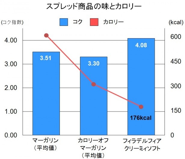 クラフト フィラデルフィアクリーミィソフトはコクがあるのにカロリーが低いことが分かる