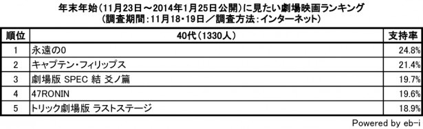 40代ランキングの1位は『永遠の0』に