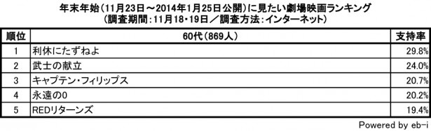 60代ランキングの1位は『利休にたずねよ』に