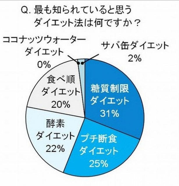 【写真を見る】最も知られていると思うダイエット法1位は糖質制限ダイエットだった