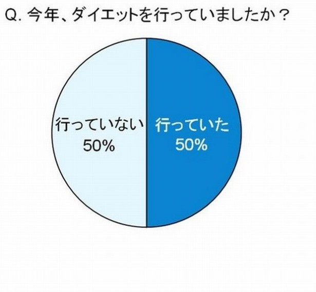 一般女性の2人に1人が2013年にダイエット、半数が注目の6ダイエットにトライしたようだ