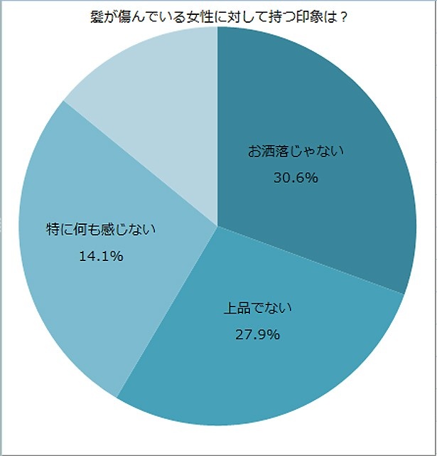 【写真を見る】髪が傷んでいると、「お洒落じゃない」、「上品でない」といった印象を持たれることが判明