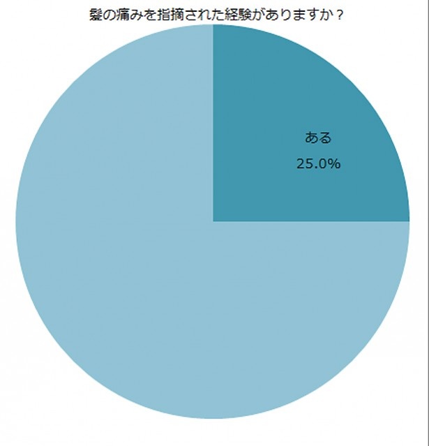 4分の1に当たる女性が「髪の傷みを指摘された経験がある」と回答