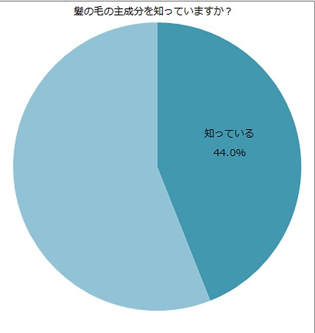 髪の毛の主成分がタンパク質であることを知っていた人は、過半数を割り込む44.0％だった