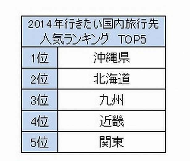 【写真を見る】2014年の人気旅行先ランキングは!?