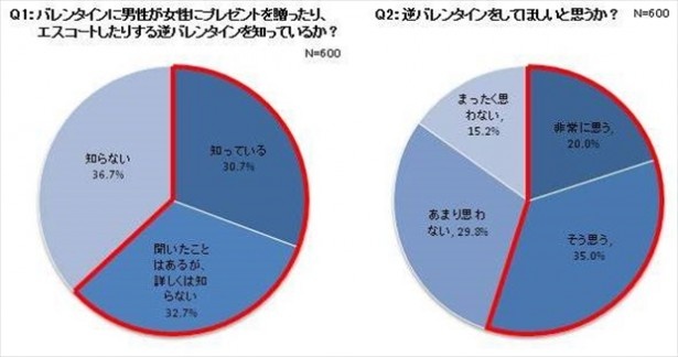 「逆バレンタインをしてほしいと思うか？」との質問に過半数の女性が「してほしい」と回答