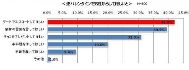 【写真を見る】「逆バレンタインに男性にしてもらいたいこと」1位は!?