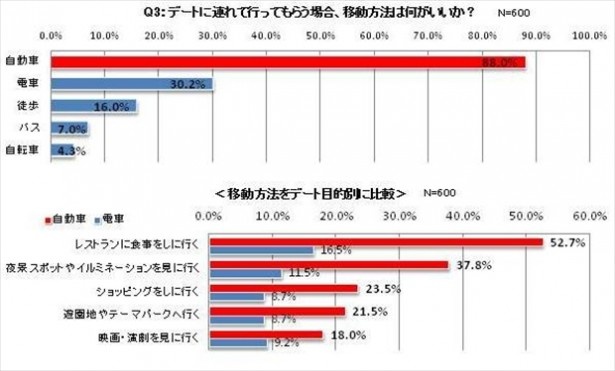 「デートに連れて行ってもらう時の移動手段は何が良いか」。1位は「自動車」(88％)