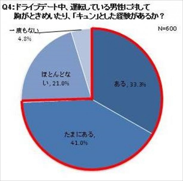 74.3％の女性が「ドライブデート中、運転している男性にキュンとした経験がある」ことが判明