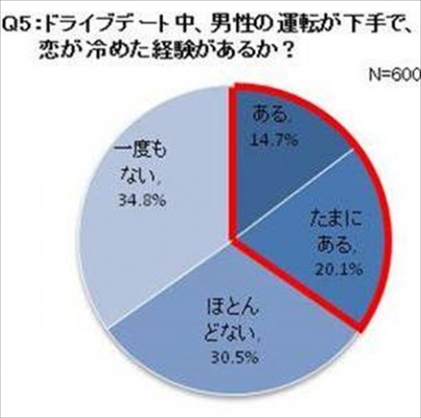 男性の運転技量次第ではデート失敗の可能性もあるのでご注意！