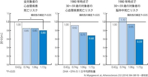 DHAとEPAを多く摂取している人には、心疾患や脳卒中など心血管疾患の死亡リスクが有意に低下する傾向が見られた