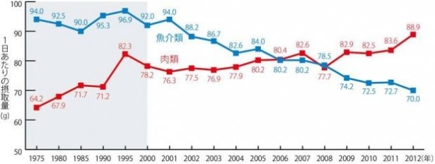 日本人の魚の摂取量は近年、肉の摂取量を大きく下回っている