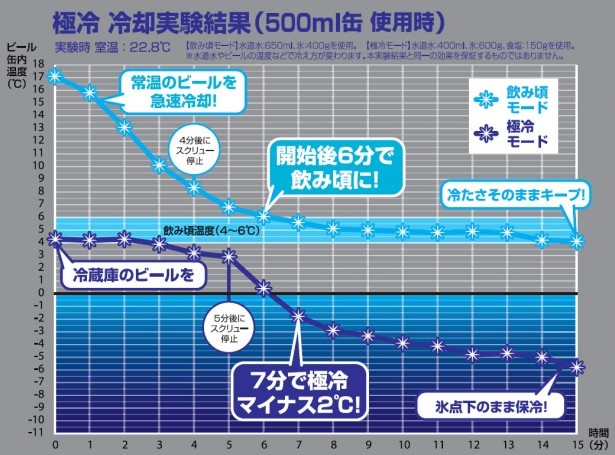 500ml缶であれば6分後に飲み頃となる