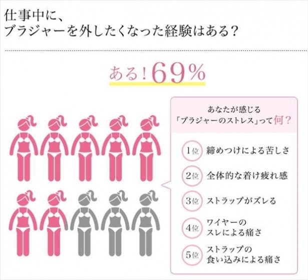 【写真を見る】約7割もの働く女性が「ブラジャーのストレス」から解放されたいと思っている