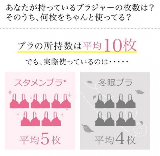女性たちに「現在持っているブラジャーの数」について聞いたところ、 平均枚数は「10枚」という結果に