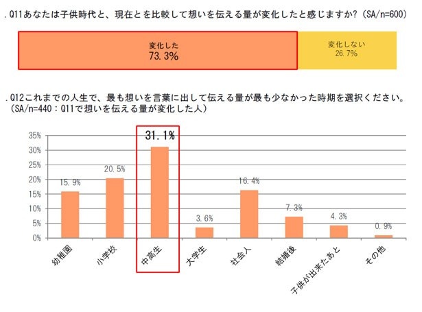 「中高生時代」の比率が最も高かった