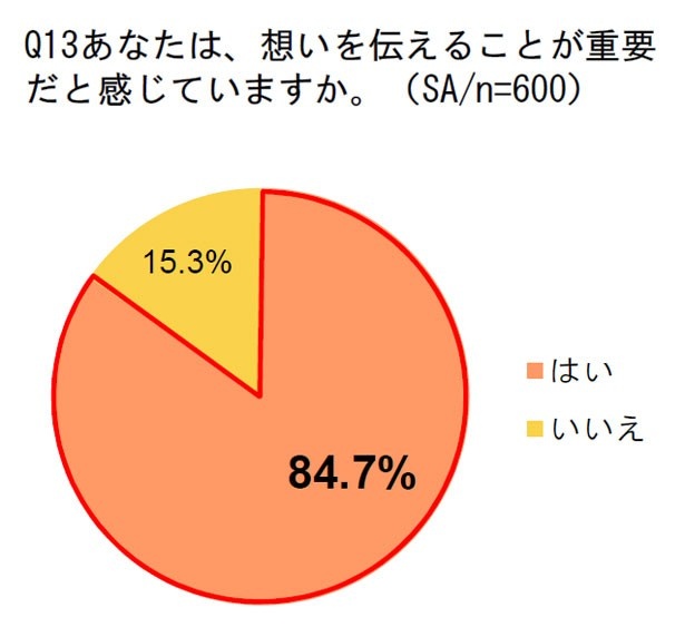 大半の女性が、想いを伝えることの重要性を実感している模様
