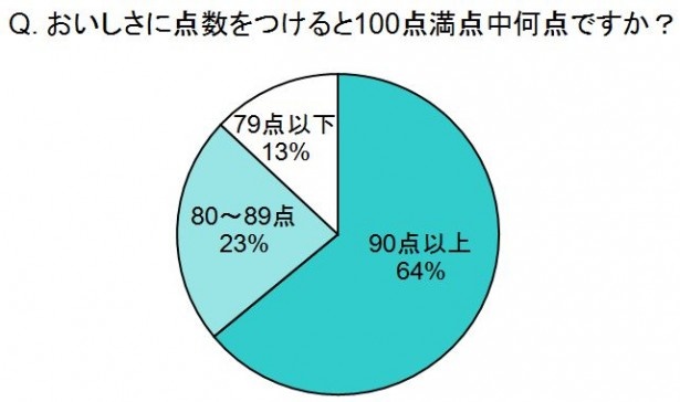 おいしさに90点以上をつけたのは人は60％以上だった