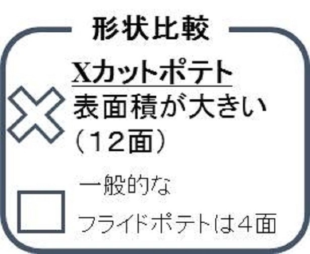 Xの形にカットされたことでポテトの表面積が大きくなり、よりサクサクとした食感を楽しむことができる