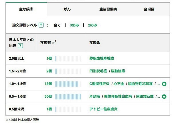 マイページに表示された「遺伝子型の疾患発症リスク」の結果
