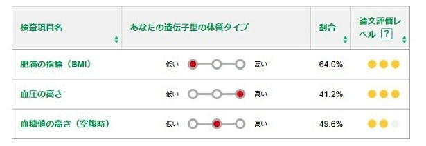 遺伝子検査から出た「遺伝子型の体質」の結果