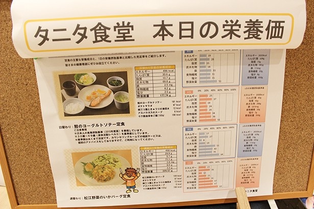 タニタ食堂には、その日の提供メニューの栄養価が詳細に掲示されている