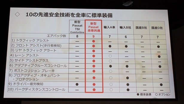 他社と比較し、歩行者検知をはじめとした各種安全技術を多く搭載