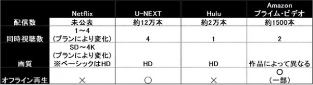 オフラインでも使えるかどうか、また登録できるユーザーアカウントの数なども選ぶ基準に