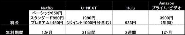 【写真を見る】これが各社サービスの料金比較表だ！一概に“料金が安い方がいい！”とはいえないので、好みのジャンルの作品数などを比較して選ぶことをおすすめする