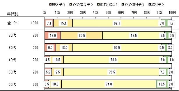 「今後ビールを飲む量は増えそうか」と聞いてみると、20代では45.5％が「増えそう」「やや増えそう」と答えた