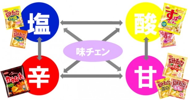 今回の味チェンスナックを皮切りに、4つのカテゴリの組み合わせにより色々な味の変化が楽しめる味チェン市場を創造していく