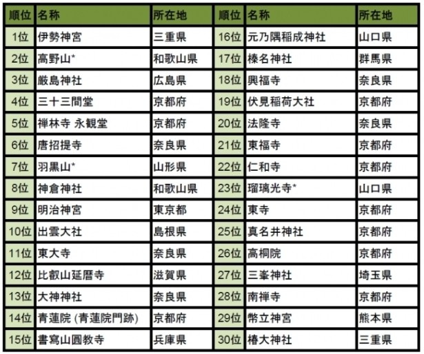 あなたが訪れたことのあるスポットは何位？3位以下の結果