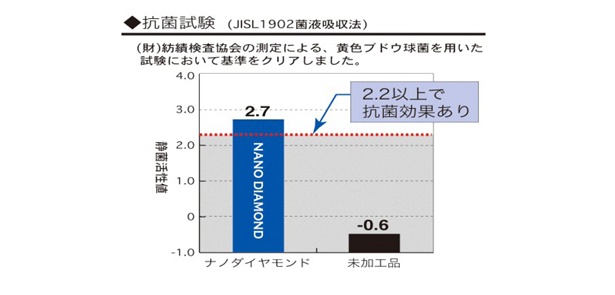 図解で説明！ナノダイヤモンドの消臭効果（「マルチ・クール・ダイヤモンド」）