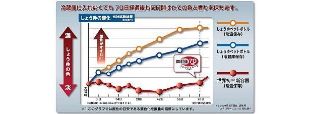 開封後70日たっても開封前とほぼ同じ鮮度！