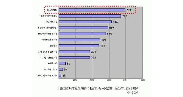 運転中の眠気に対する具体的行動、2位は…【アンケート結果】