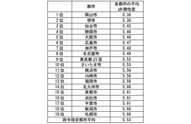 政令指令都市の“酸性雨濃度ランキング”の表はコチラ