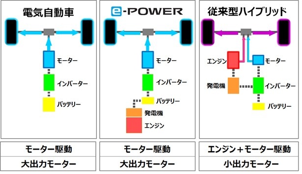 e-POWERは従来のハイブリッド車とは異なり、エンジンと駆動輪はつながっておらず、エンジンはバッテリーの充電用として用いる