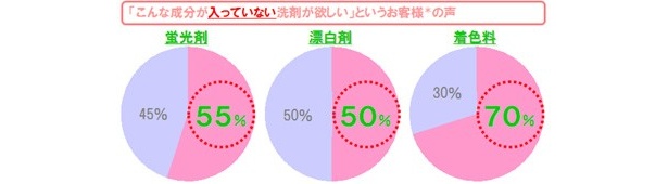 消費者調査の結果を示すグラフ。意外も「不要な成分」に対する意見は多い
